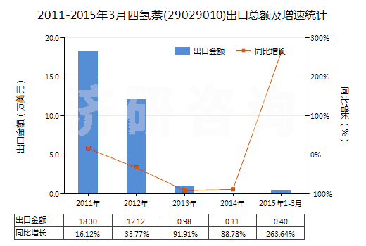 2011-2015年3月四氫萘(29029010)出口總額及增速統(tǒng)計(jì)
